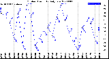 Milwaukee Weather Outdoor Humidity<br>Daily Low