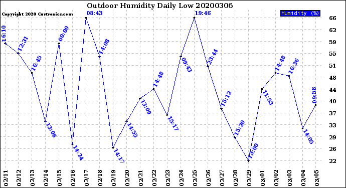 Milwaukee Weather Outdoor Humidity<br>Daily Low