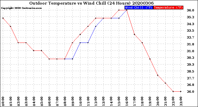 Milwaukee Weather Outdoor Temperature<br>vs Wind Chill<br>(24 Hours)