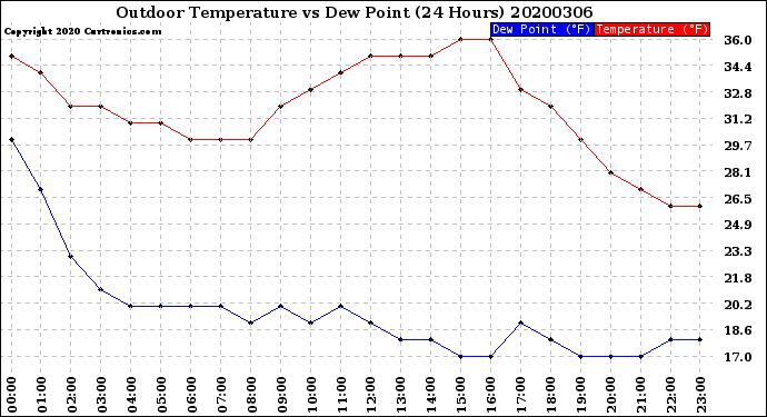 Milwaukee Weather Outdoor Temperature<br>vs Dew Point<br>(24 Hours)