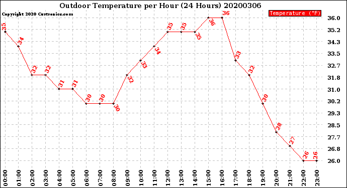 Milwaukee Weather Outdoor Temperature<br>per Hour<br>(24 Hours)