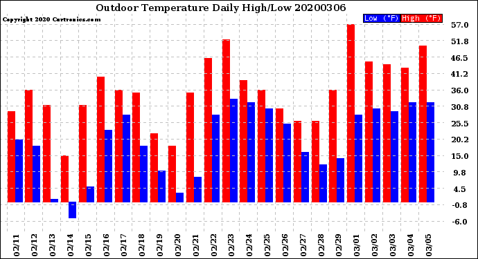 Milwaukee Weather Outdoor Temperature<br>Daily High/Low