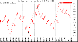 Milwaukee Weather Outdoor Temperature<br>Daily High