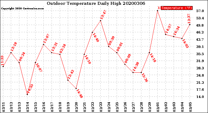 Milwaukee Weather Outdoor Temperature<br>Daily High