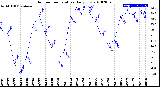 Milwaukee Weather Outdoor Temperature<br>Daily Low