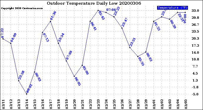 Milwaukee Weather Outdoor Temperature<br>Daily Low