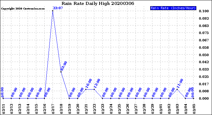 Milwaukee Weather Rain Rate<br>Daily High