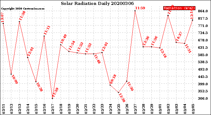 Milwaukee Weather Solar Radiation<br>Daily