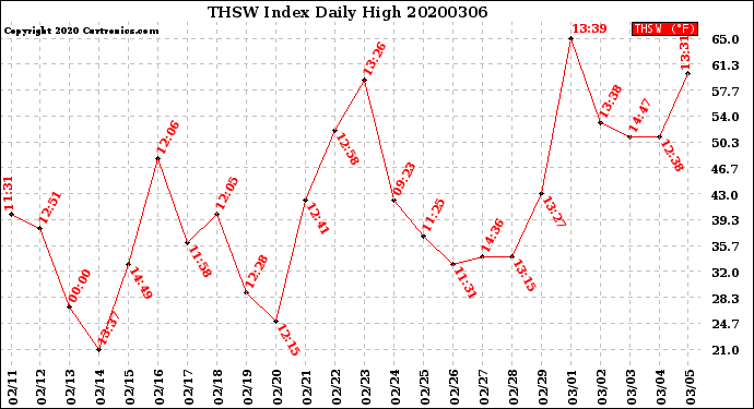 Milwaukee Weather THSW Index<br>Daily High