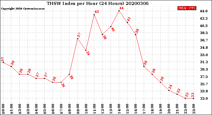 Milwaukee Weather THSW Index<br>per Hour<br>(24 Hours)