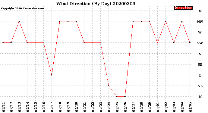 Milwaukee Weather Wind Direction<br>(By Day)