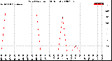 Milwaukee Weather Wind Direction<br>(24 Hours)