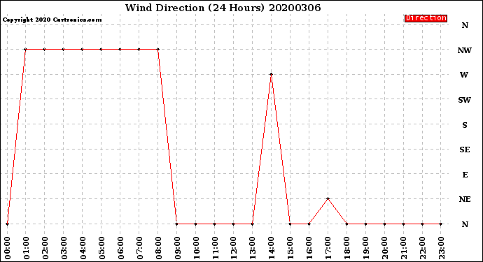 Milwaukee Weather Wind Direction<br>(24 Hours)