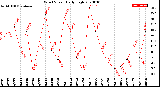 Milwaukee Weather Wind Speed<br>Daily High