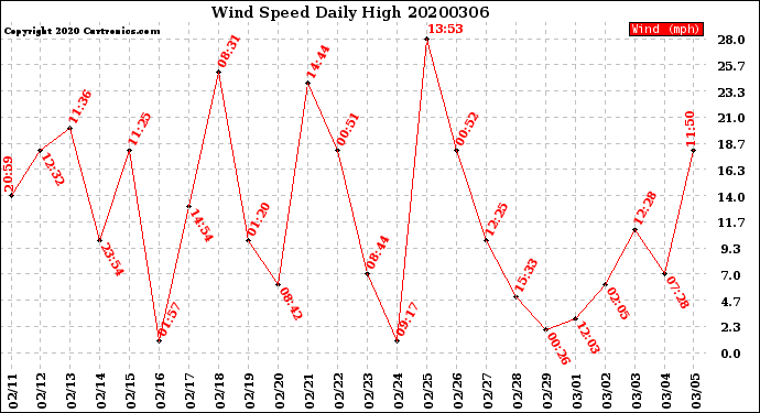 Milwaukee Weather Wind Speed<br>Daily High