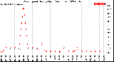 Milwaukee Weather Wind Speed<br>Hourly High<br>(24 Hours)