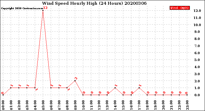 Milwaukee Weather Wind Speed<br>Hourly High<br>(24 Hours)