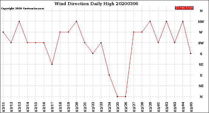 Milwaukee Weather Wind Direction<br>Daily High