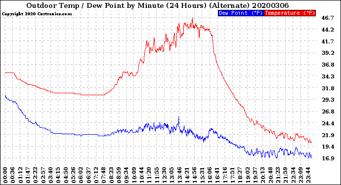 Milwaukee Weather Outdoor Temp / Dew Point<br>by Minute<br>(24 Hours) (Alternate)
