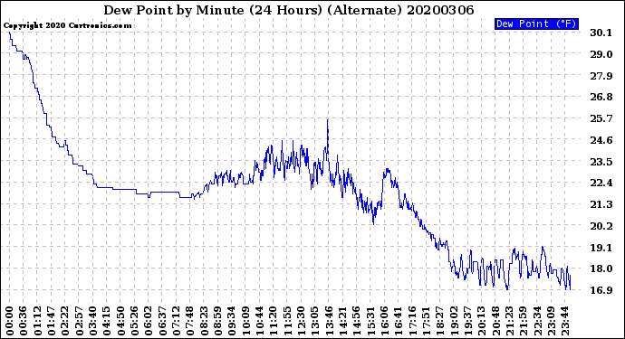 Milwaukee Weather Dew Point<br>by Minute<br>(24 Hours) (Alternate)