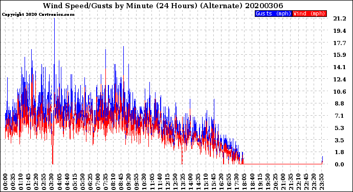Milwaukee Weather Wind Speed/Gusts<br>by Minute<br>(24 Hours) (Alternate)