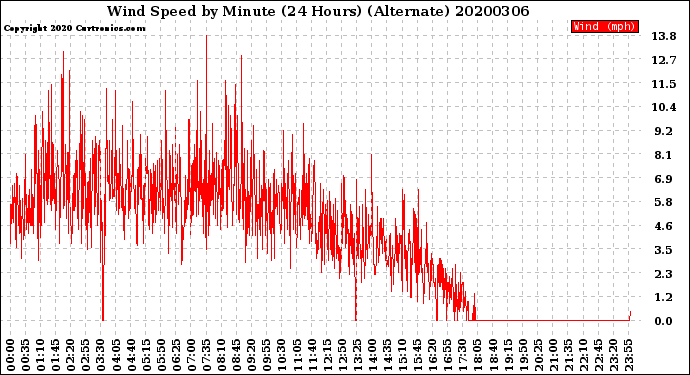 Milwaukee Weather Wind Speed<br>by Minute<br>(24 Hours) (Alternate)