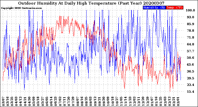Milwaukee Weather Outdoor Humidity<br>At Daily High<br>Temperature<br>(Past Year)