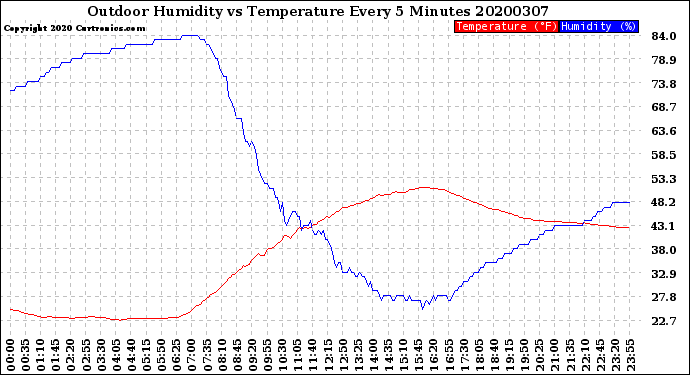 Milwaukee Weather Outdoor Humidity<br>vs Temperature<br>Every 5 Minutes