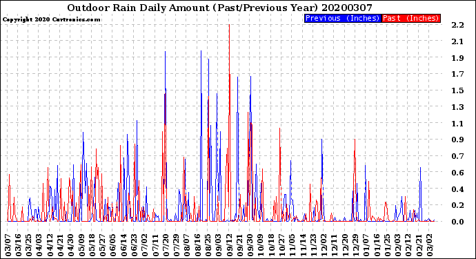 Milwaukee Weather Outdoor Rain<br>Daily Amount<br>(Past/Previous Year)