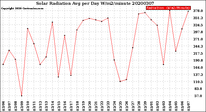 Milwaukee Weather Solar Radiation<br>Avg per Day W/m2/minute