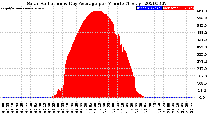 Milwaukee Weather Solar Radiation<br>& Day Average<br>per Minute<br>(Today)