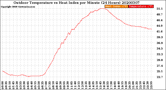 Milwaukee Weather Outdoor Temperature<br>vs Heat Index<br>per Minute<br>(24 Hours)