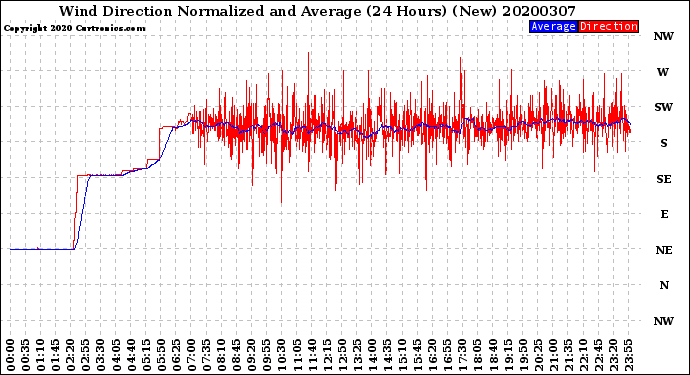 Milwaukee Weather Wind Direction<br>Normalized and Average<br>(24 Hours) (New)