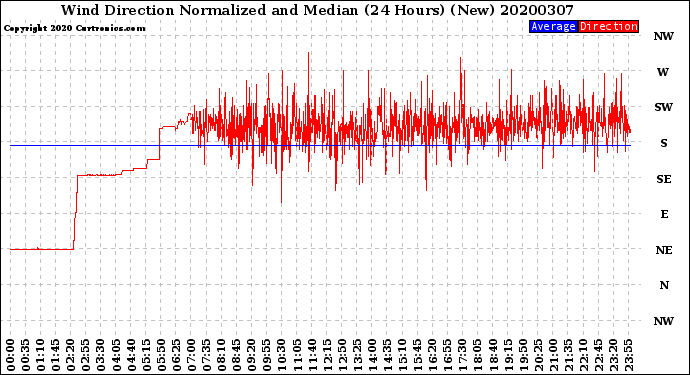 Milwaukee Weather Wind Direction<br>Normalized and Median<br>(24 Hours) (New)