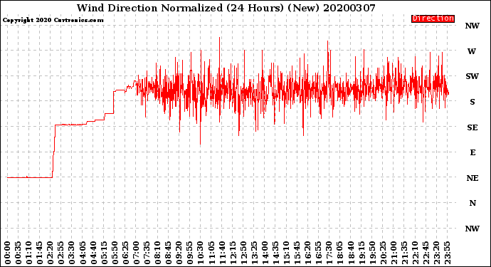 Milwaukee Weather Wind Direction<br>Normalized<br>(24 Hours) (New)