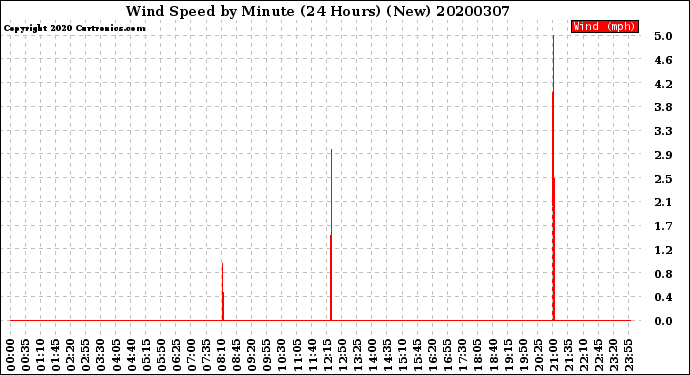 Milwaukee Weather Wind Speed<br>by Minute<br>(24 Hours) (New)