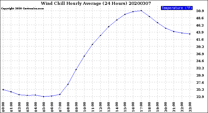 Milwaukee Weather Wind Chill<br>Hourly Average<br>(24 Hours)