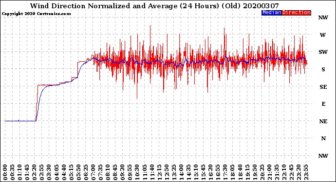 Milwaukee Weather Wind Direction<br>Normalized and Average<br>(24 Hours) (Old)