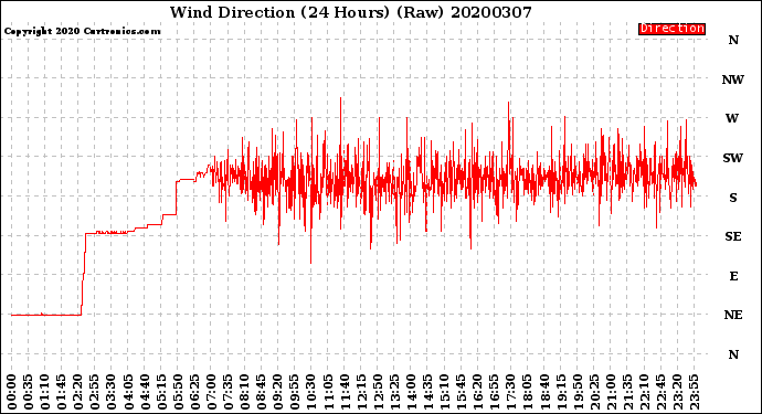 Milwaukee Weather Wind Direction<br>(24 Hours) (Raw)