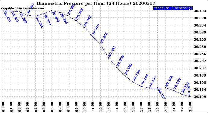 Milwaukee Weather Barometric Pressure<br>per Hour<br>(24 Hours)