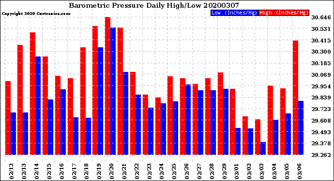 Milwaukee Weather Barometric Pressure<br>Daily High/Low
