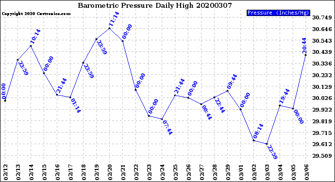 Milwaukee Weather Barometric Pressure<br>Daily High
