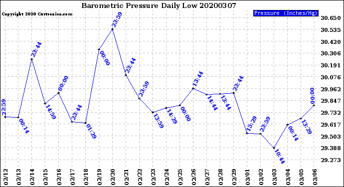 Milwaukee Weather Barometric Pressure<br>Daily Low