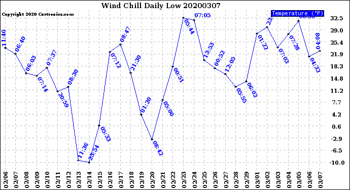 Milwaukee Weather Wind Chill<br>Daily Low