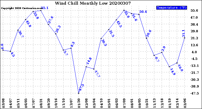 Milwaukee Weather Wind Chill<br>Monthly Low