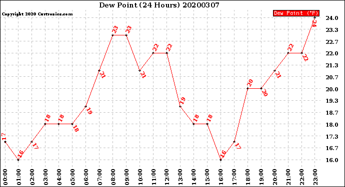 Milwaukee Weather Dew Point<br>(24 Hours)