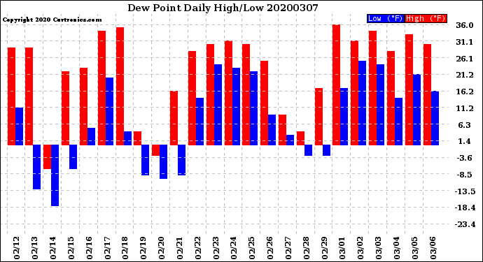 Milwaukee Weather Dew Point<br>Daily High/Low