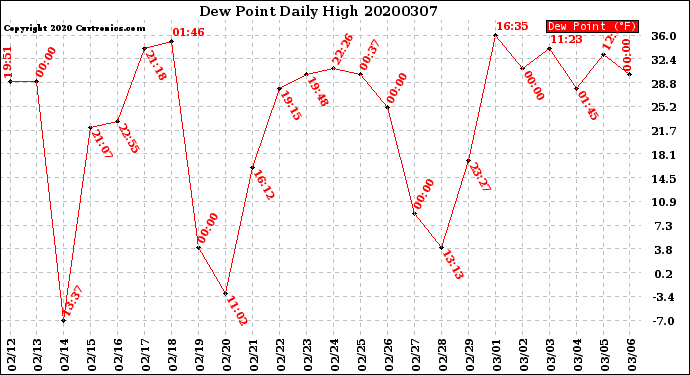 Milwaukee Weather Dew Point<br>Daily High