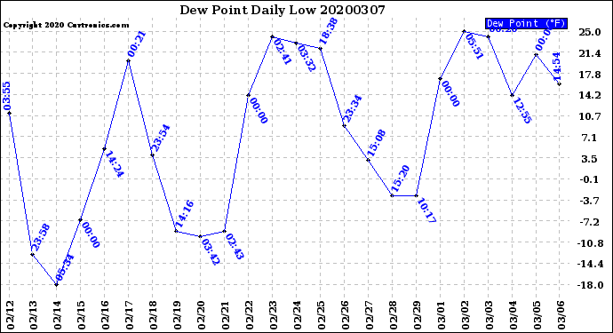 Milwaukee Weather Dew Point<br>Daily Low