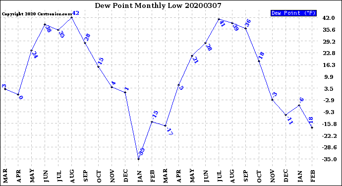 Milwaukee Weather Dew Point<br>Monthly Low